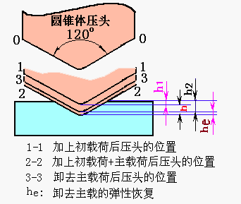 硬度測(cè)試